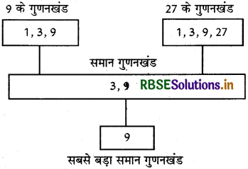 RBSE 5th Class Maths Solutions Chapter 5 गुणज एवं गुणनखण्ड 5