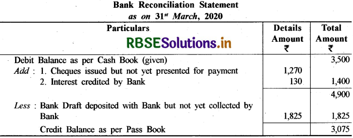 RBSE Class 11 Accountancy Important Questions Chapter 5 बैंक समाधान विवरण 1