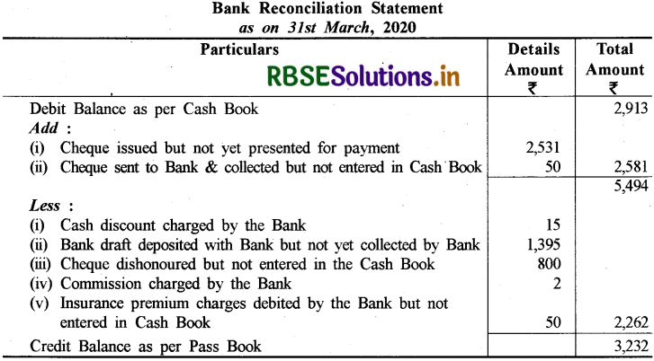 RBSE Class 11 Accountancy Important Questions Chapter 5 बैंक समाधान विवरण 10