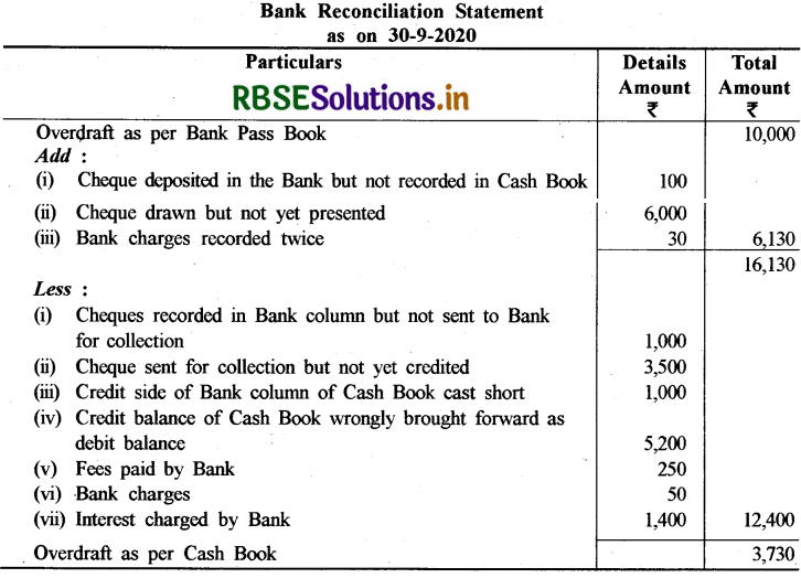 RBSE Class 11 Accountancy Important Questions Chapter 5 बैंक समाधान विवरण 12