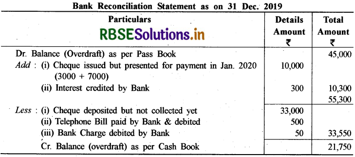 RBSE Class 11 Accountancy Important Questions Chapter 5 बैंक समाधान विवरण 13