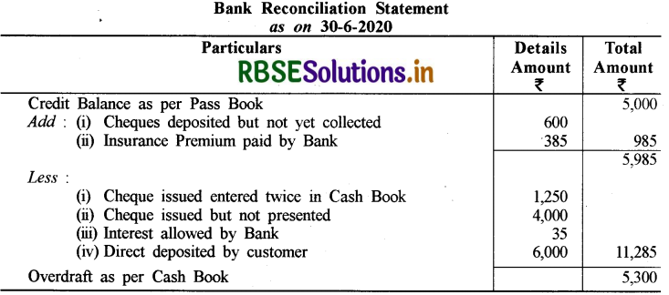 RBSE Class 11 Accountancy Important Questions Chapter 5 बैंक समाधान विवरण 14