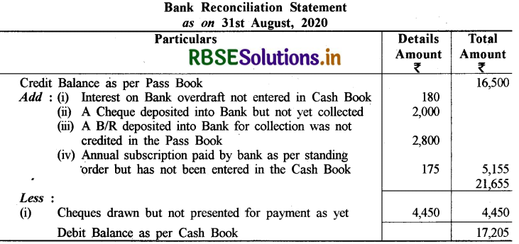 RBSE Class 11 Accountancy Important Questions Chapter 5 बैंक समाधान विवरण 15