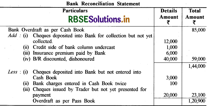 RBSE Class 11 Accountancy Important Questions Chapter 5 बैंक समाधान विवरण 17