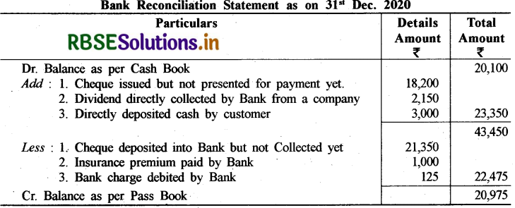 RBSE Class 11 Accountancy Important Questions Chapter 5 बैंक समाधान विवरण 7