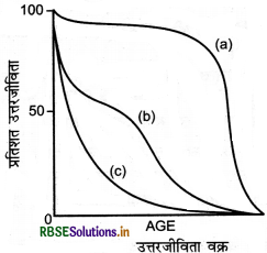 RBSE Class 12 Biology Important Questions Chapter 13 जीव और समष्टियाँ 6