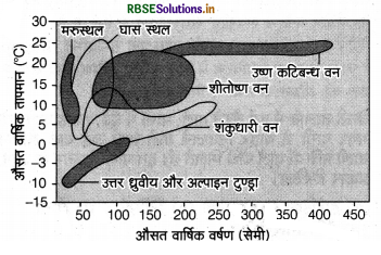 RBSE Class 12 Biology Important Questions Chapter 13 जीव और समष्टियाँ 9