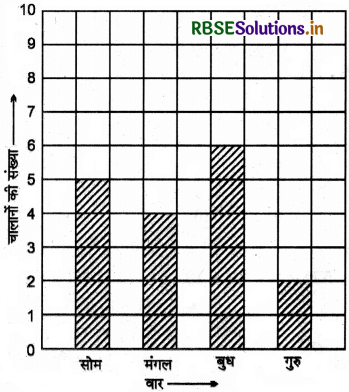 RBSE 5th Class Maths Solutions Chapter 9 आँकड़े 32