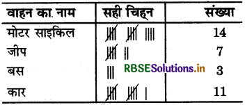RBSE 5th Class Maths Solutions Chapter 9 आँकड़े 4