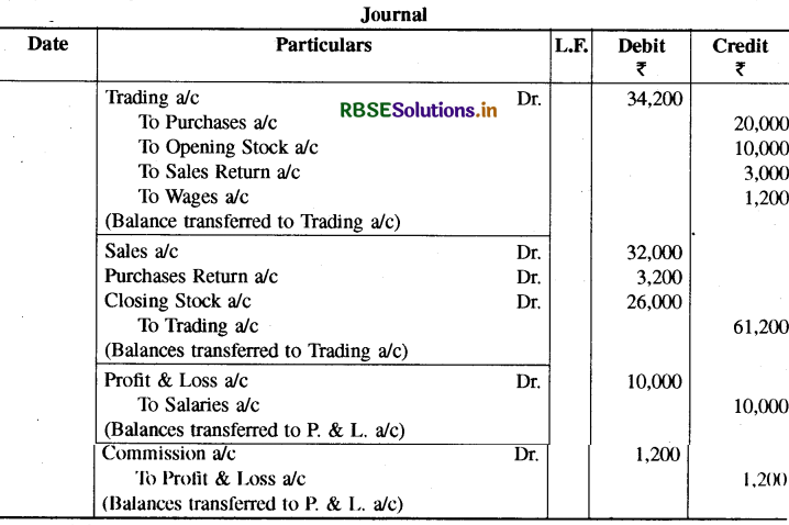 RBSE Class 11 Accountancy Important Questions Chapter 9 वित्तीय विवरण-1-15
