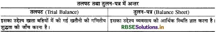 RBSE Class 11 Accountancy Important Questions Chapter 9 वित्तीय विवरण-1-2