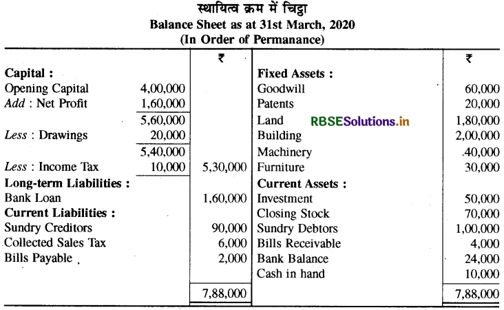 RBSE Class 11 Accountancy Important Questions Chapter 9 वित्तीय विवरण-1-25