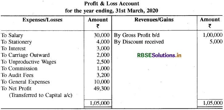 RBSE Class 11 Accountancy Important Questions Chapter 9 वित्तीय विवरण-1-27