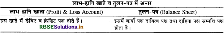 RBSE Class 11 Accountancy Important Questions Chapter 9 वित्तीय विवरण-1-3