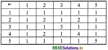 RBSE Solutions for Class 12 Maths Chapter 1 संबंध एवं फलन Ex 1.4 5