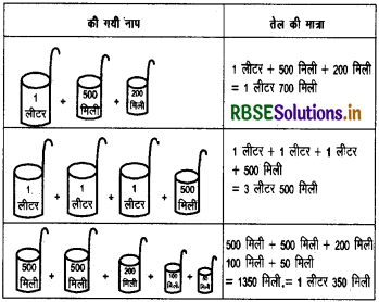 RBSE 5th Class Maths Solutions Chapter 15 धारिता 5
