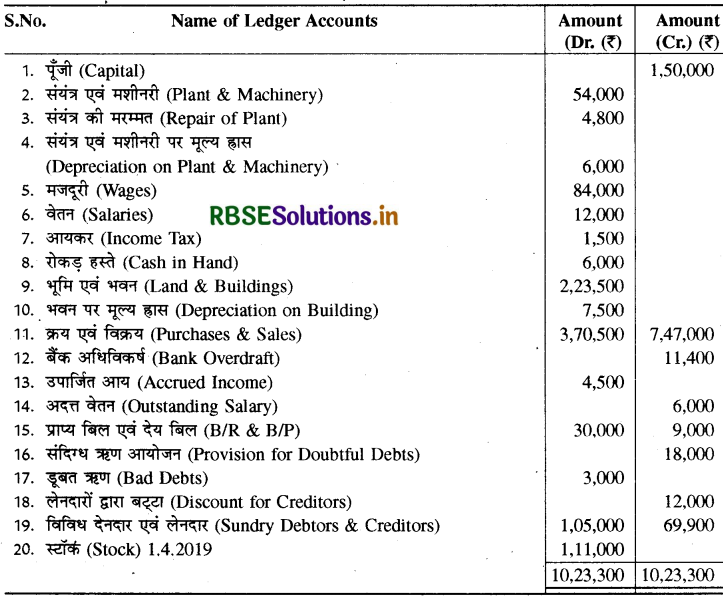 RBSE Class 11 Accountancy Important Questions Chapter 10 वित्तीय विवरण-2-104