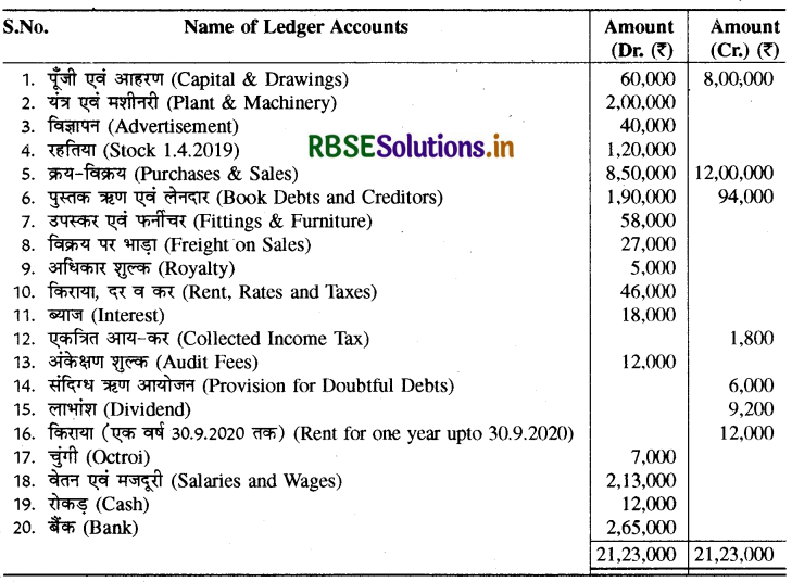 RBSE Class 11 Accountancy Important Questions Chapter 10 वित्तीय विवरण-2-108