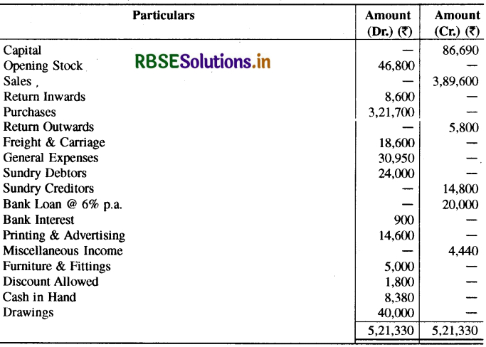 RBSE Class 11 Accountancy Important Questions Chapter 10 वित्तीय विवरण-2-110