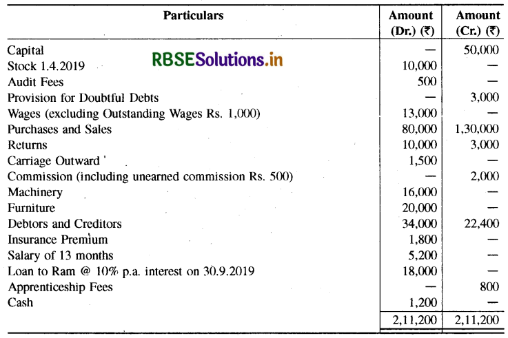 RBSE Class 11 Accountancy Important Questions Chapter 10 वित्तीय विवरण-2-115