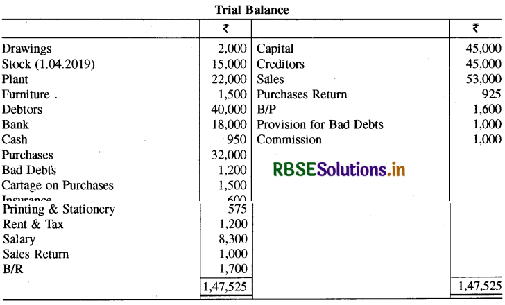 RBSE Class 11 Accountancy Important Questions Chapter 10 वित्तीय विवरण-2-118
