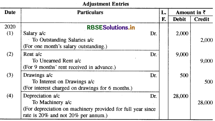 RBSE Class 11 Accountancy Important Questions Chapter 10 वित्तीय विवरण-2-37