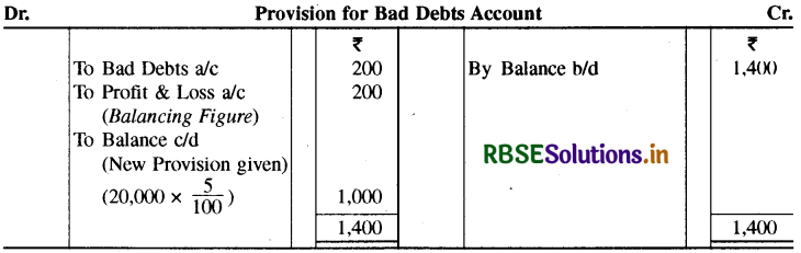 RBSE Class 11 Accountancy Important Questions Chapter 10 वित्तीय विवरण-2-55