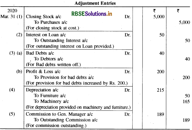 RBSE Class 11 Accountancy Important Questions Chapter 10 वित्तीय विवरण-2-59