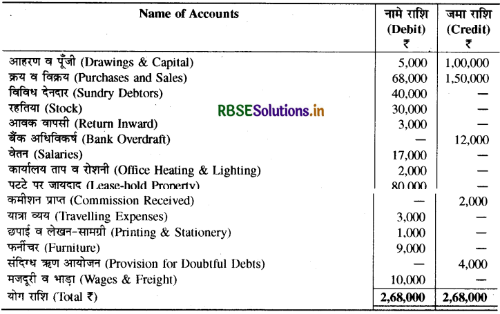 RBSE Class 11 Accountancy Important Questions Chapter 10 वित्तीय विवरण-2-62