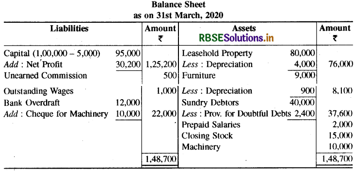 RBSE Class 11 Accountancy Important Questions Chapter 10 वित्तीय विवरण-2-65