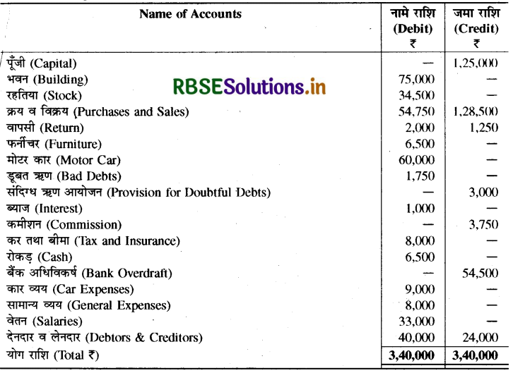 RBSE Class 11 Accountancy Important Questions Chapter 10 वित्तीय विवरण-2-66