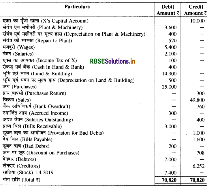RBSE Class 11 Accountancy Important Questions Chapter 10 वित्तीय विवरण-2-75