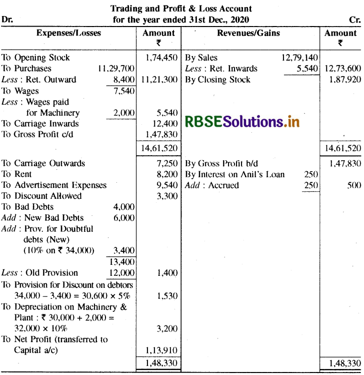 RBSE Class 11 Accountancy Important Questions Chapter 10 वित्तीय विवरण-2-77