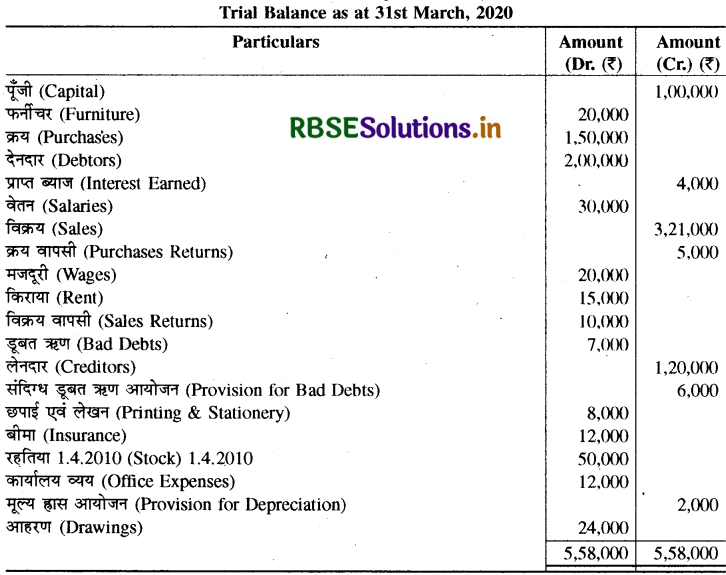 RBSE Class 11 Accountancy Important Questions Chapter 10 वित्तीय विवरण-2-79