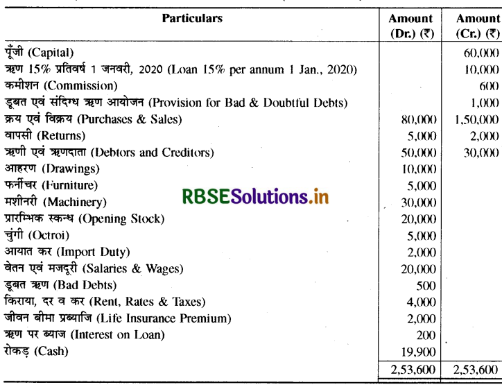 RBSE Class 11 Accountancy Important Questions Chapter 10 वित्तीय विवरण-2-82