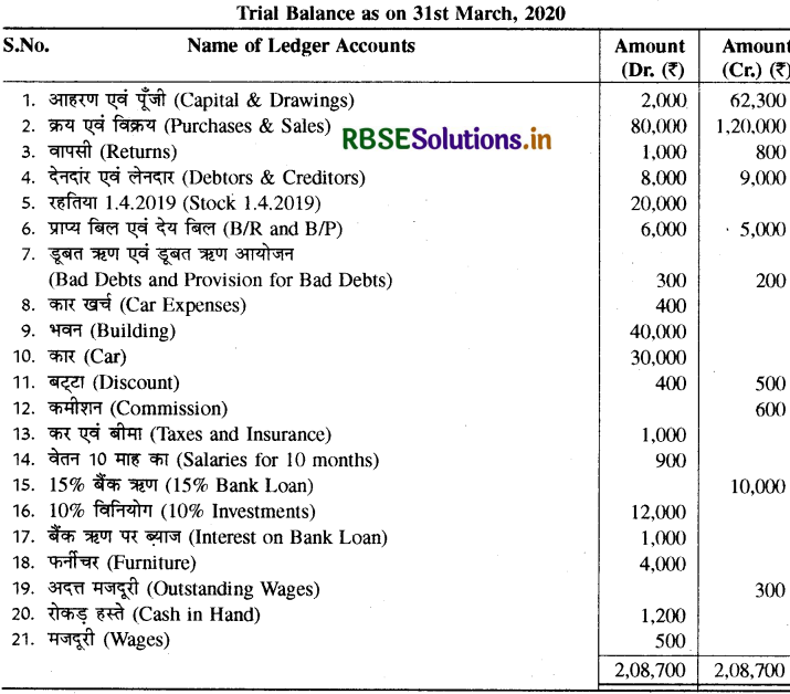 RBSE Class 11 Accountancy Important Questions Chapter 10 वित्तीय विवरण-2-92