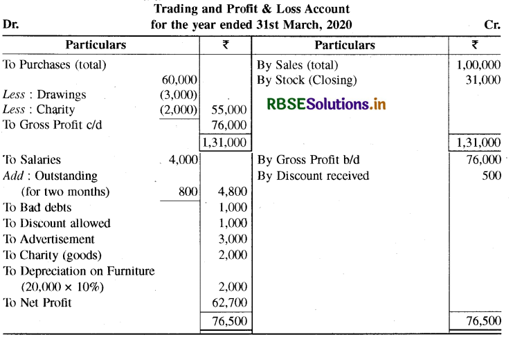 rbse class 11 accountancy important questions chapter 11 59