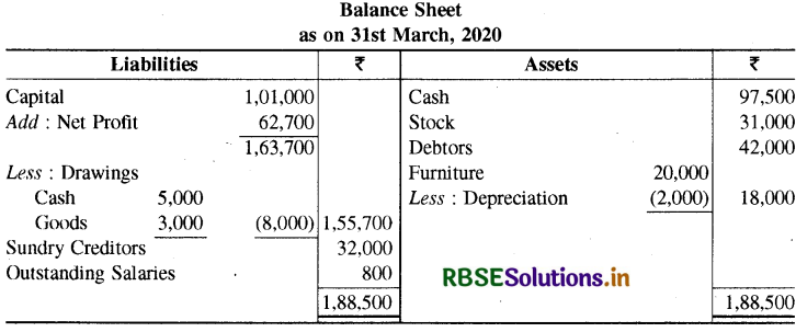 rbse class 11 accountancy important questions chapter 11 60