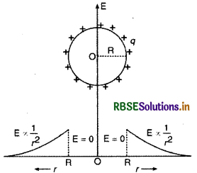 RBSE Class 12 Physics Notes Chapter 1 वैद्युत आवेश तथा क्षेत्र 101