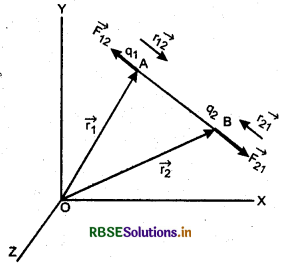 RBSE Class 12 Physics Notes Chapter 1 वैद्युत आवेश तथा क्षेत्र 13