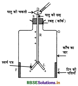 RBSE Class 12 Physics Notes Chapter 1 वैद्युत आवेश तथा क्षेत्र 2