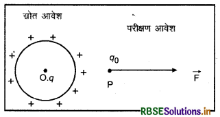 RBSE Class 12 Physics Notes Chapter 1 वैद्युत आवेश तथा क्षेत्र 25