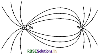RBSE Class 12 Physics Notes Chapter 1 वैद्युत आवेश तथा क्षेत्र 43