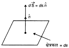RBSE Class 12 Physics Notes Chapter 1 वैद्युत आवेश तथा क्षेत्र 47