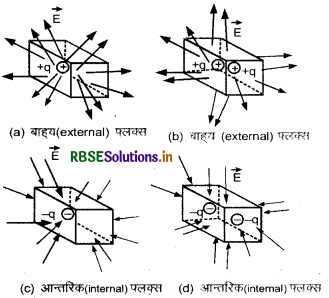 RBSE Class 12 Physics Notes Chapter 1 वैद्युत आवेश तथा क्षेत्र 49