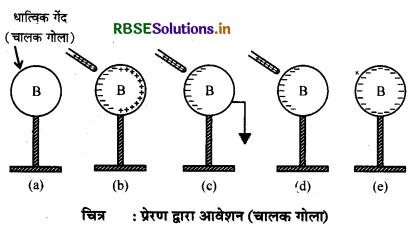 RBSE Class 12 Physics Notes Chapter 1 वैद्युत आवेश तथा क्षेत्र 5
