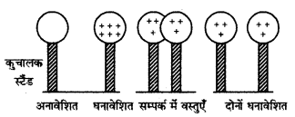 RBSE Class 12 Physics Notes Chapter 1 वैद्युत आवेश तथा क्षेत्र 6