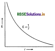 RBSE Class 12 Physics Notes Chapter 1 वैद्युत आवेश तथा क्षेत्र 94