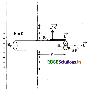 RBSE Class 12 Physics Notes Chapter 1 वैद्युत आवेश तथा क्षेत्र 95