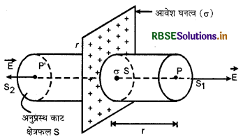 RBSE Class 12 Physics Notes Chapter 1 वैद्युत आवेश तथा क्षेत्र 98
